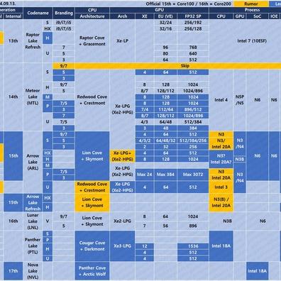 Intel's Next-Gen "Cobra Core" Architecture Leaked: Promising Higher Performance and Efficiency