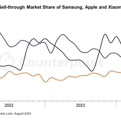 Xiaomi Surpasses Apple as World's Second-Largest Smartphone Maker in August